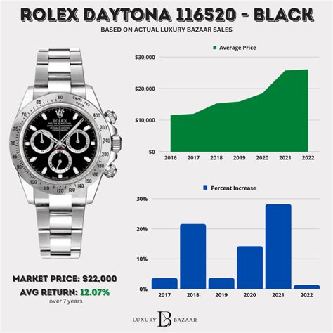 value of rolex daytona watch|rolex daytona value chart.